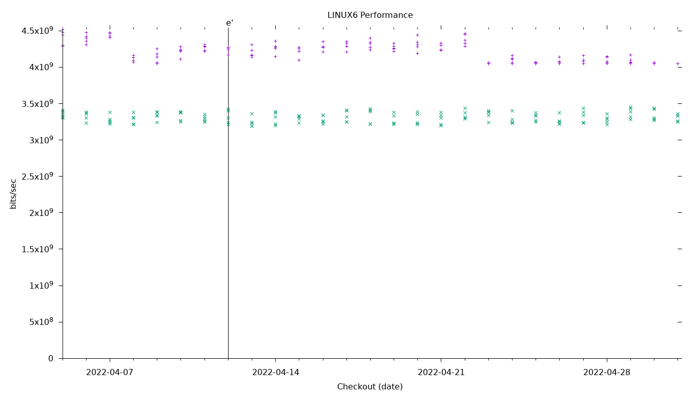 LINUX6 Performance