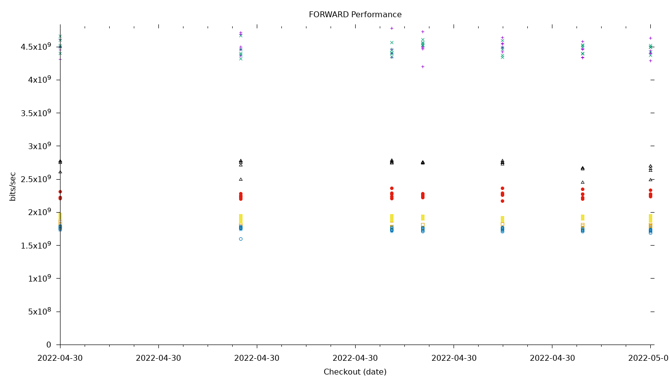 FORWARD Performance