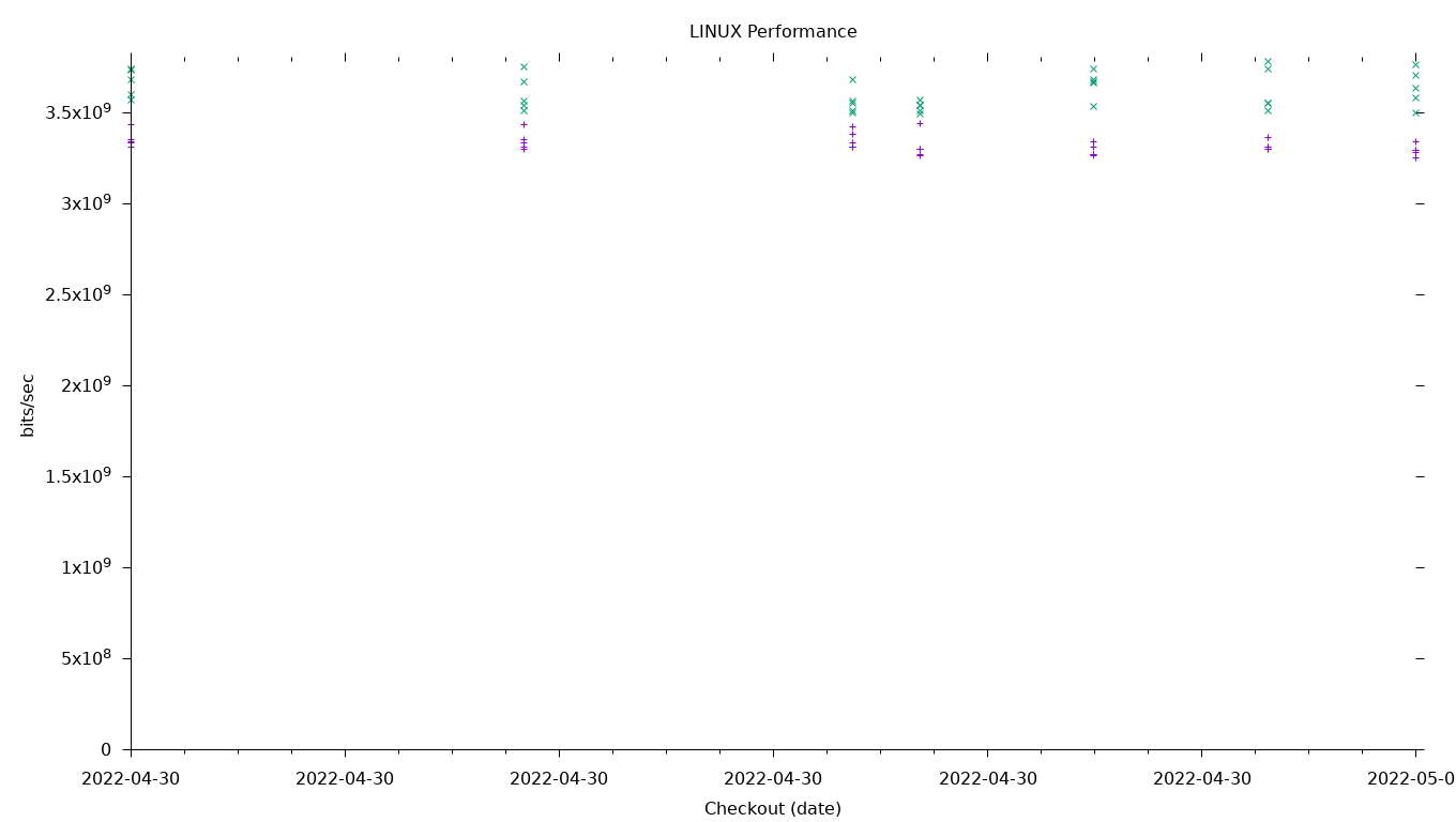 LINUX Performance