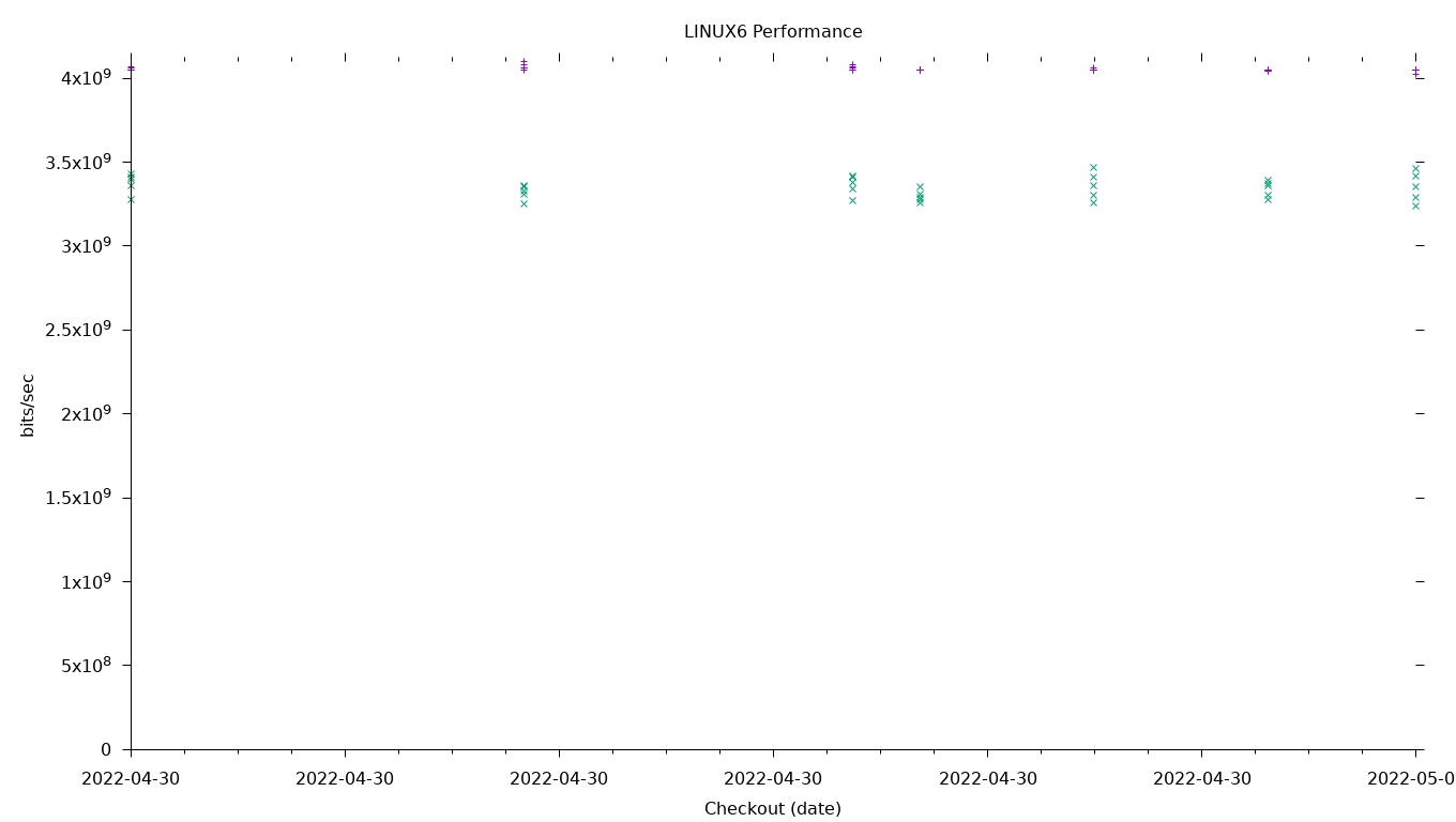 LINUX6 Performance