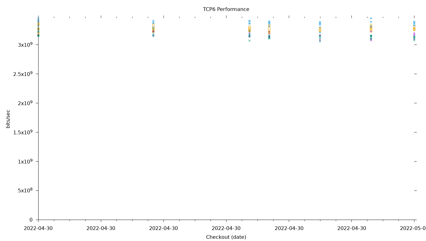 TCP6 Performance