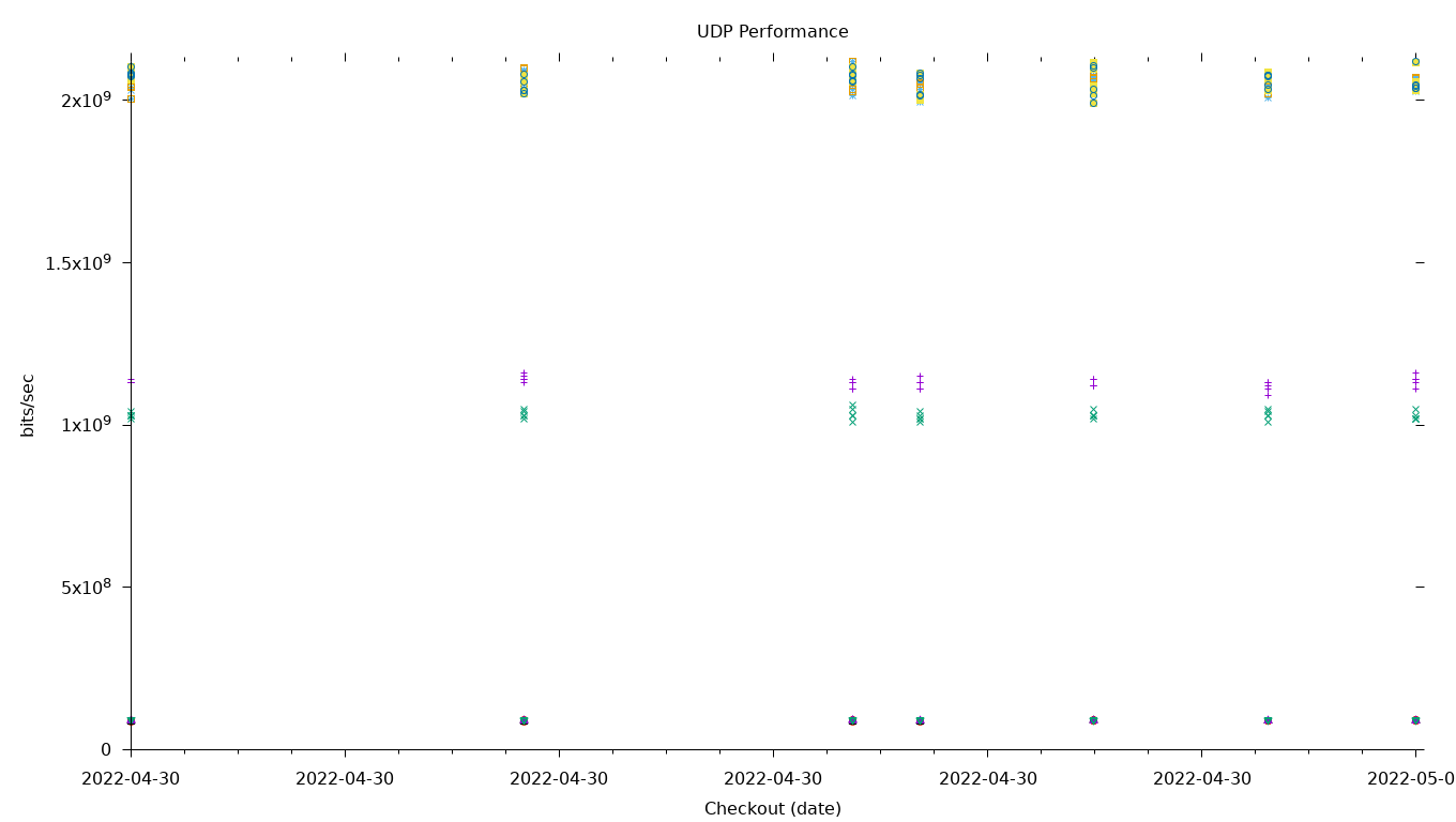 UDP Performance