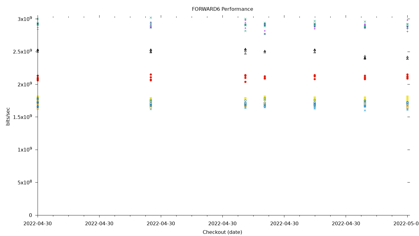 FORWARD6 Performance