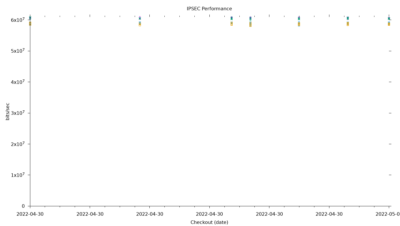 IPSEC Performance