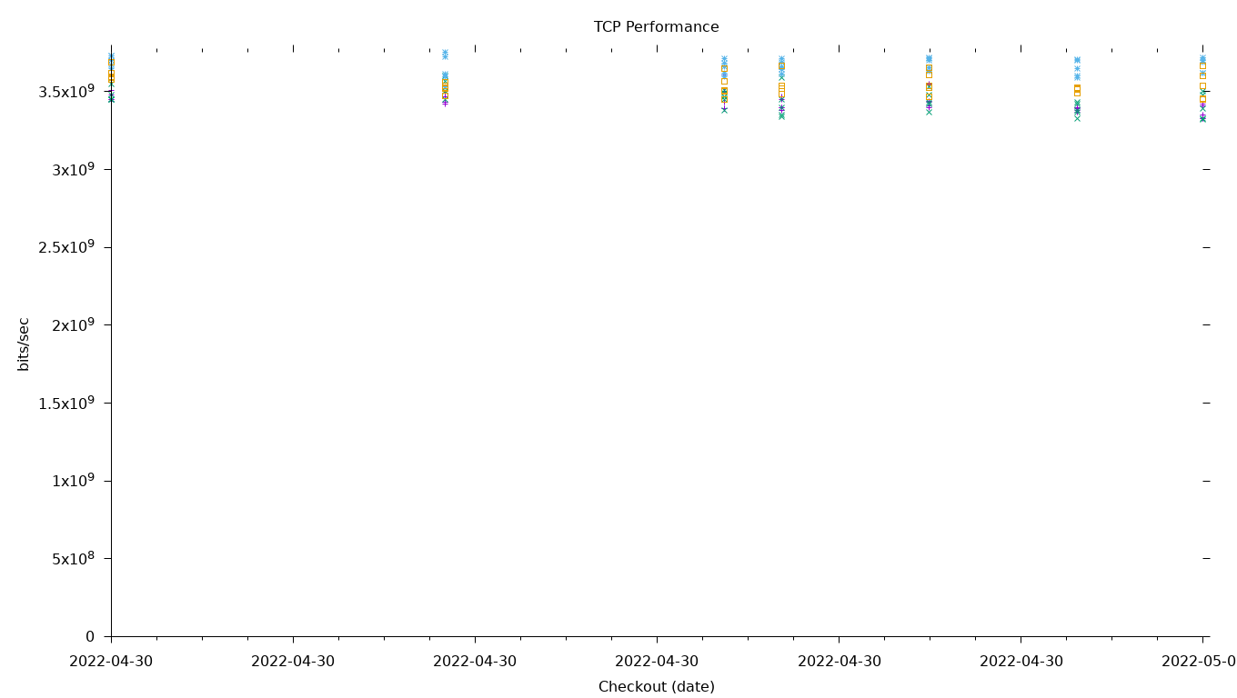 TCP Performance