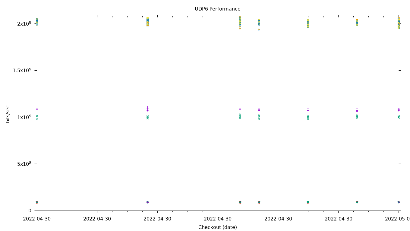 UDP6 Performance