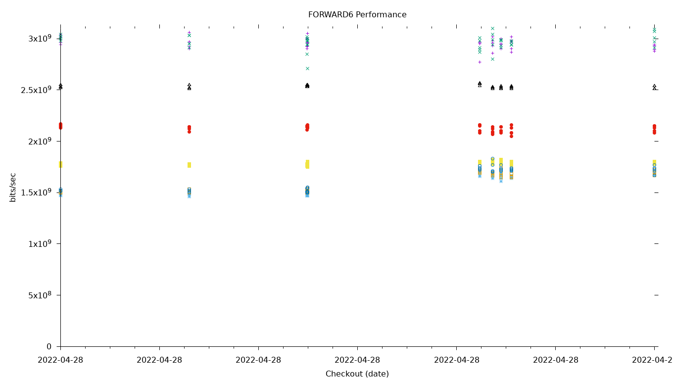 FORWARD6 Performance