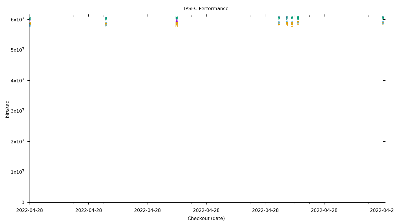 IPSEC Performance