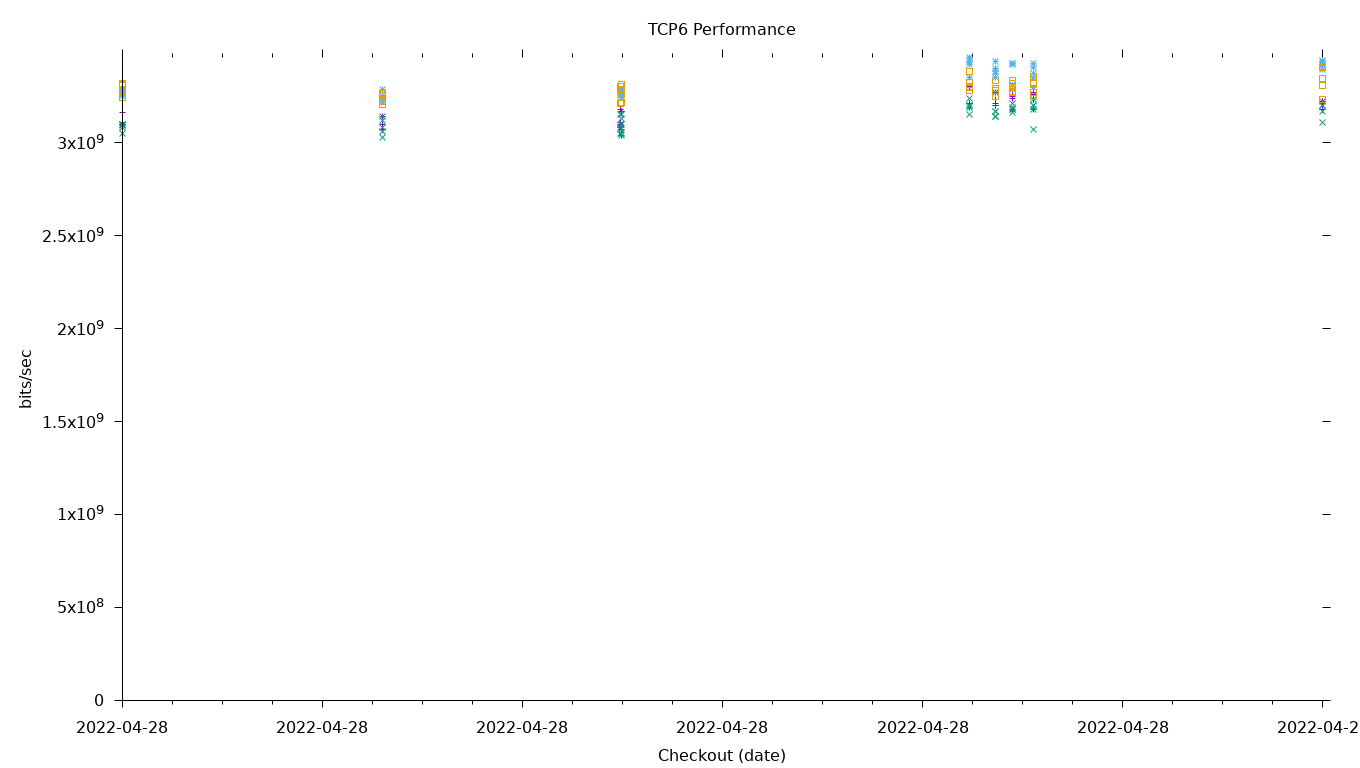 TCP6 Performance