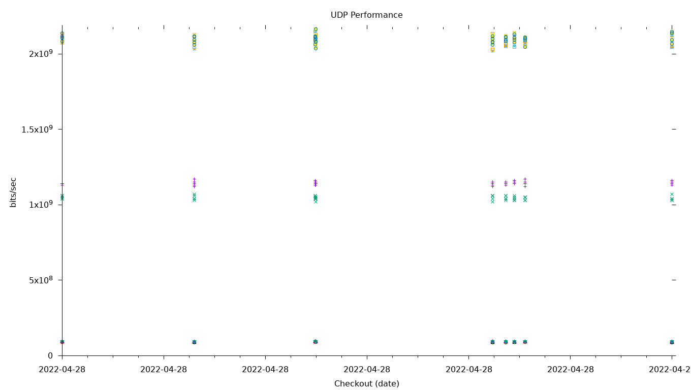 UDP Performance