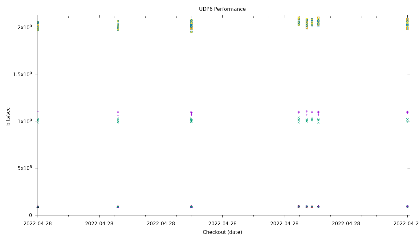 UDP6 Performance