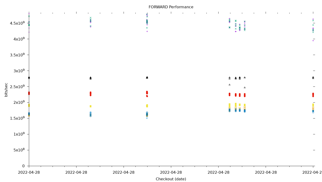 FORWARD Performance