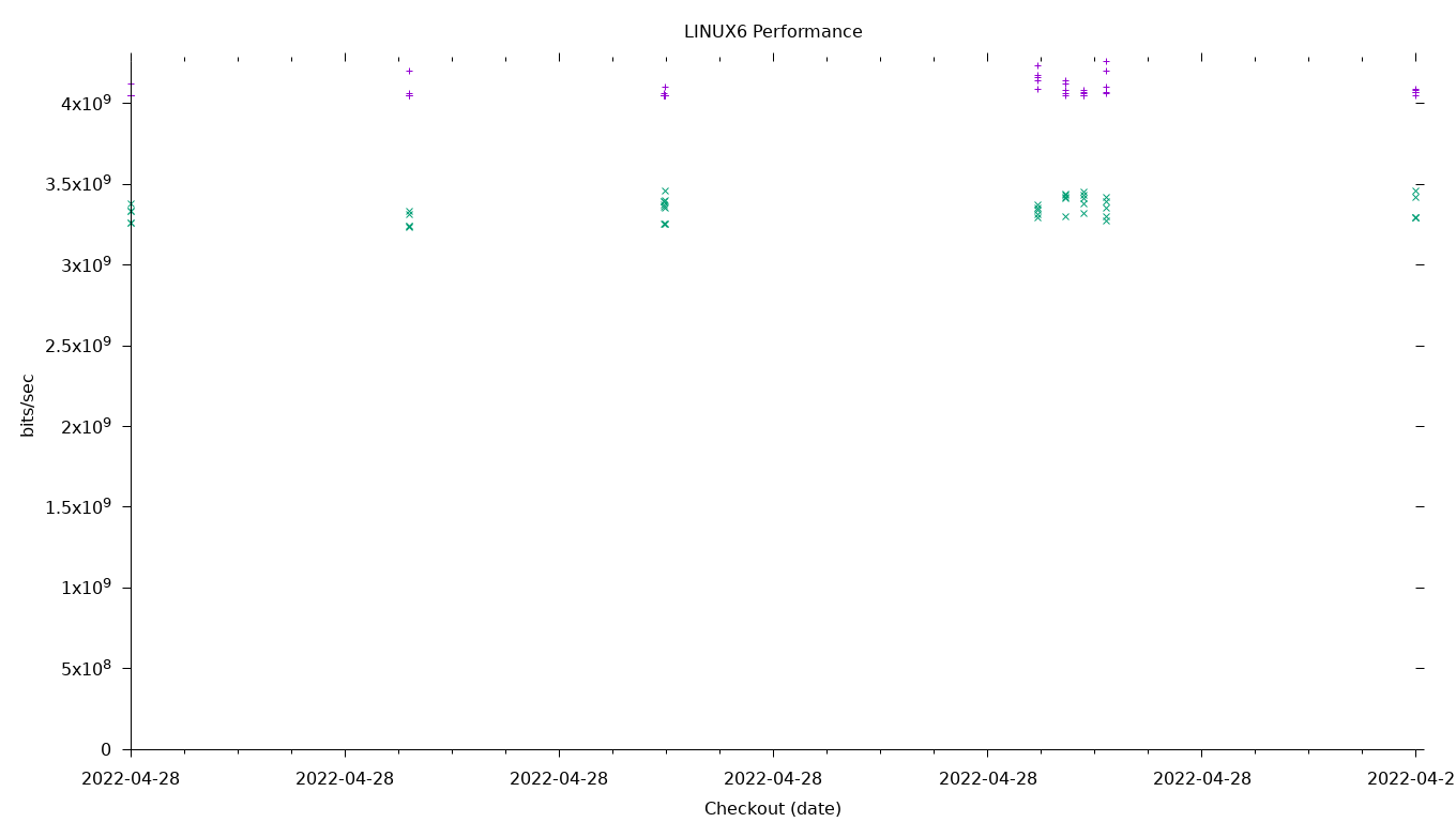 LINUX6 Performance