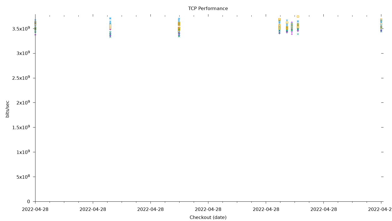 TCP Performance