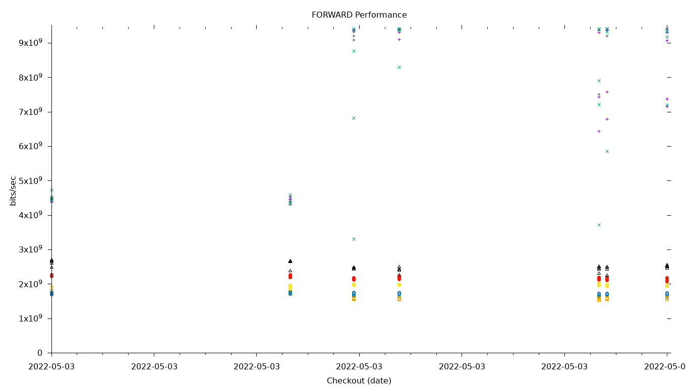 FORWARD Performance