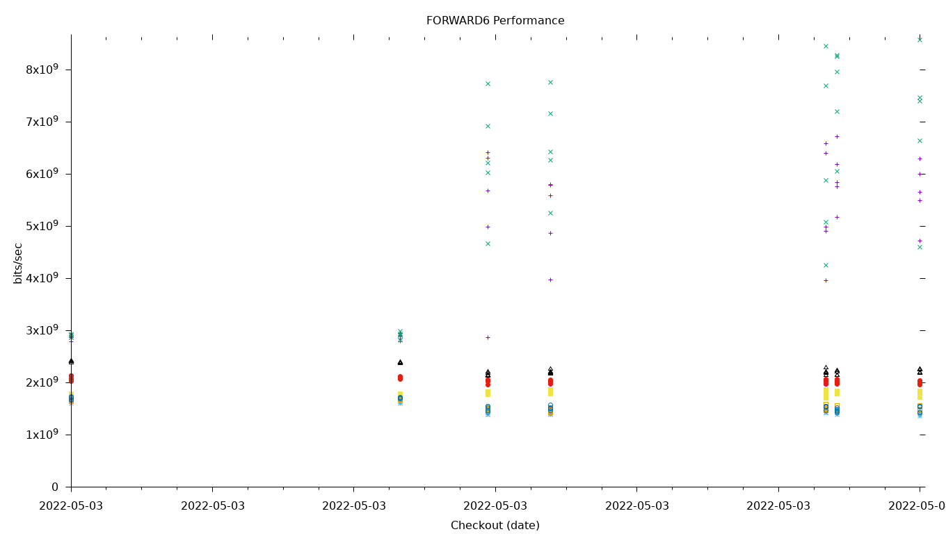 FORWARD6 Performance