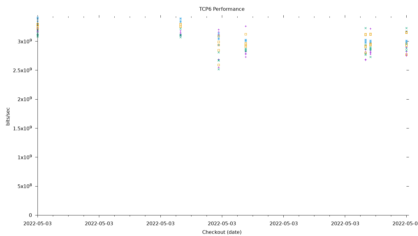 TCP6 Performance