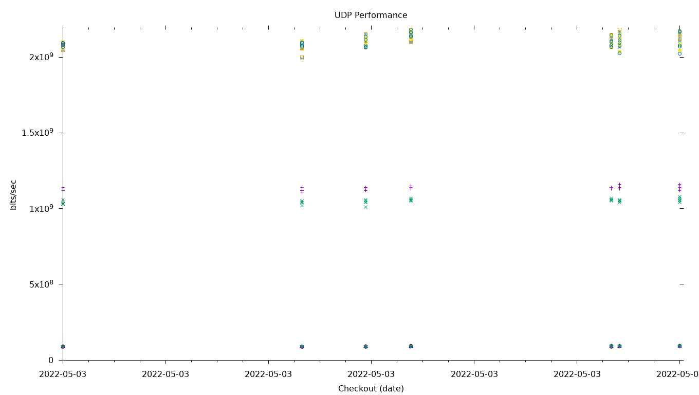 UDP Performance