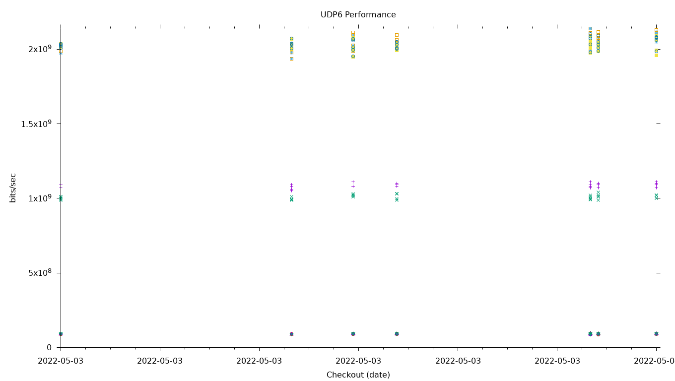 UDP6 Performance