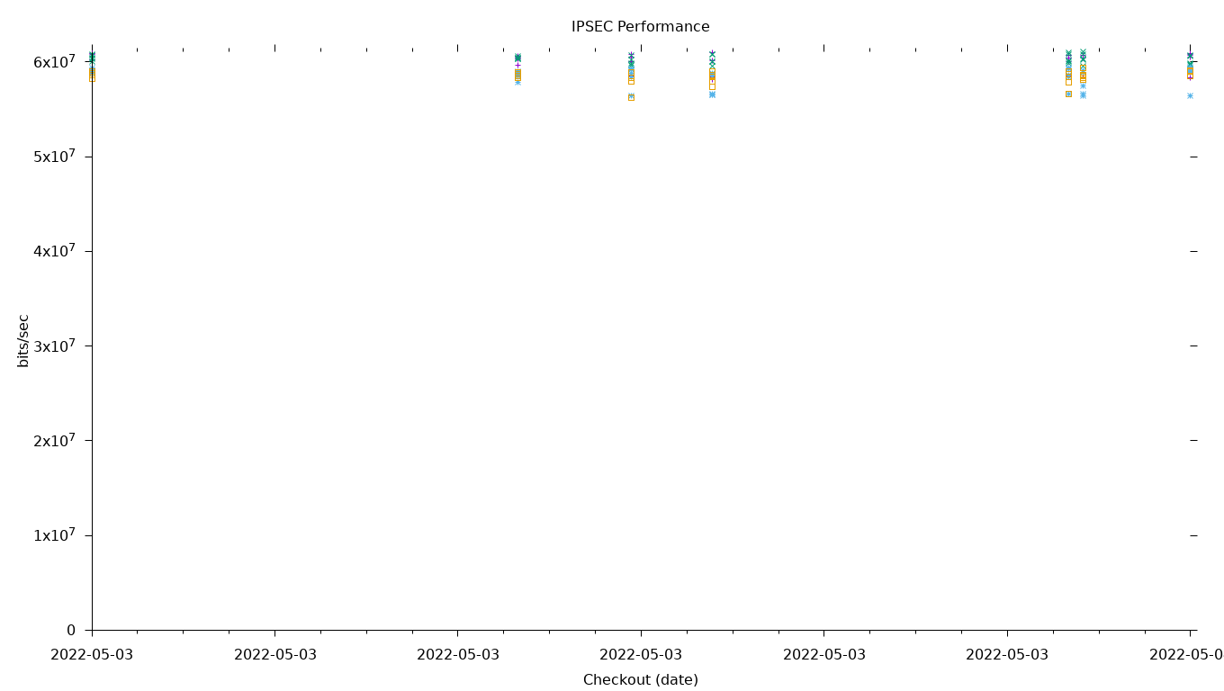 IPSEC Performance