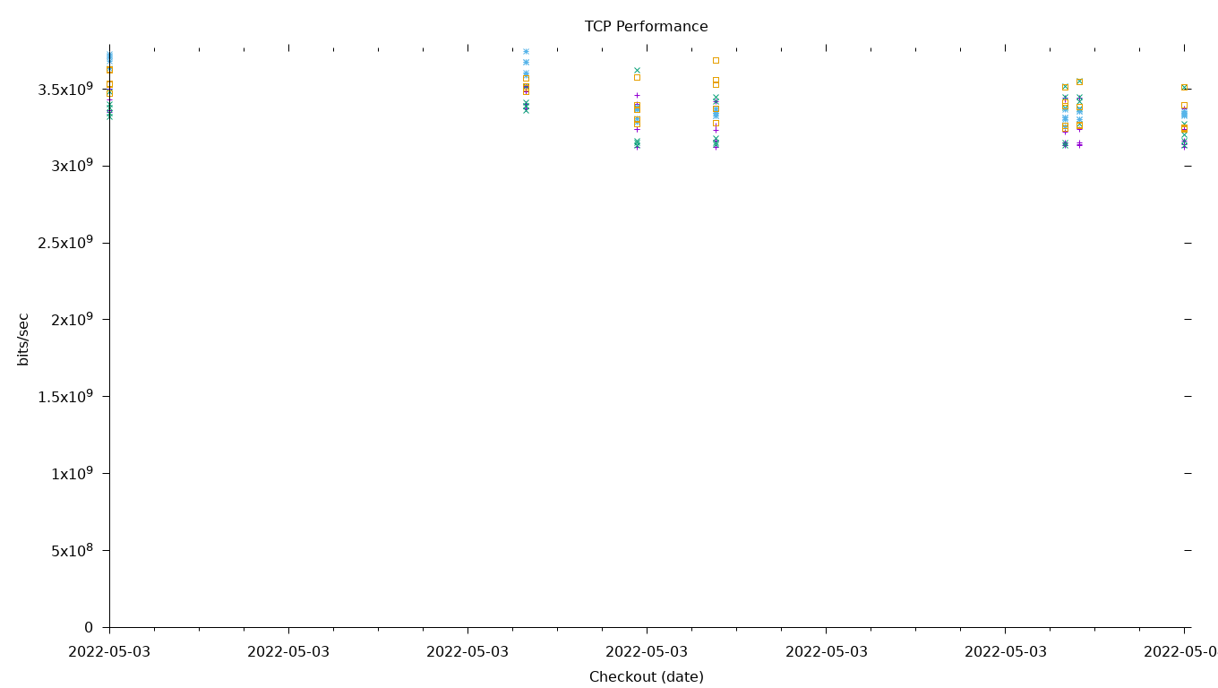 TCP Performance