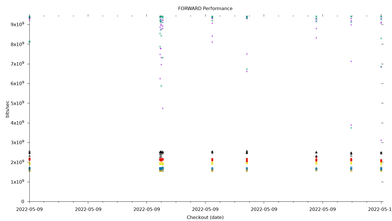 FORWARD Performance