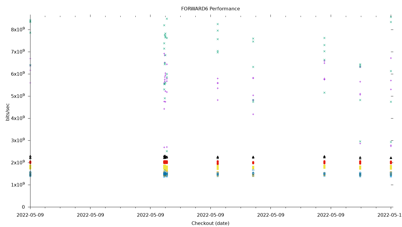 FORWARD6 Performance