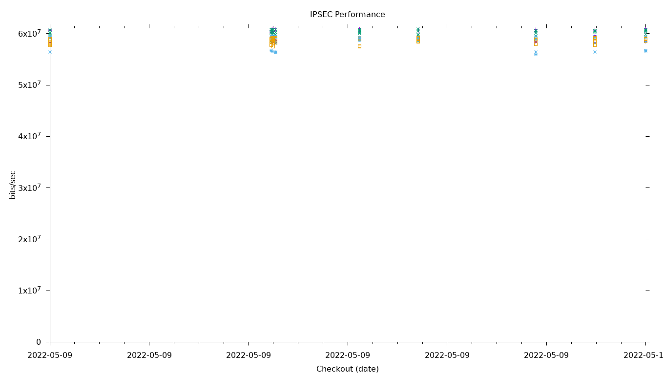 IPSEC Performance