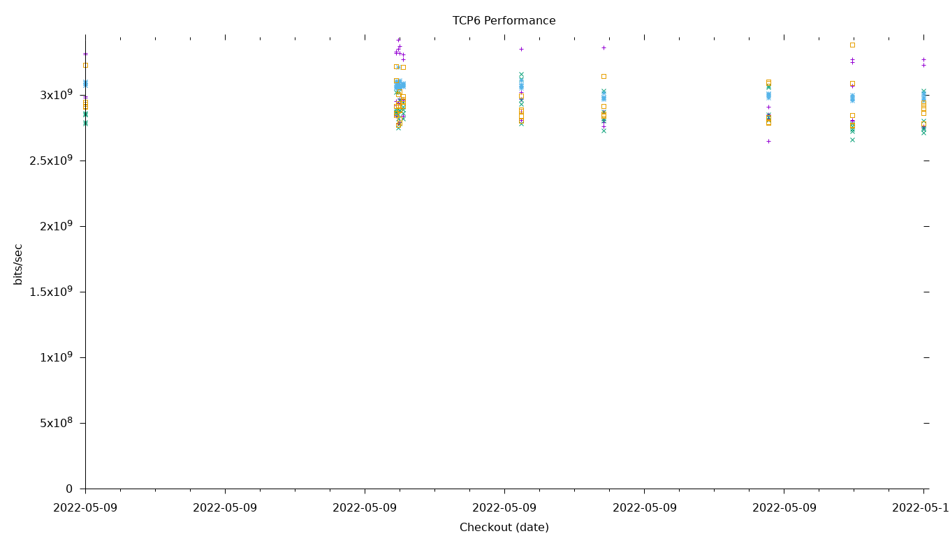 TCP6 Performance