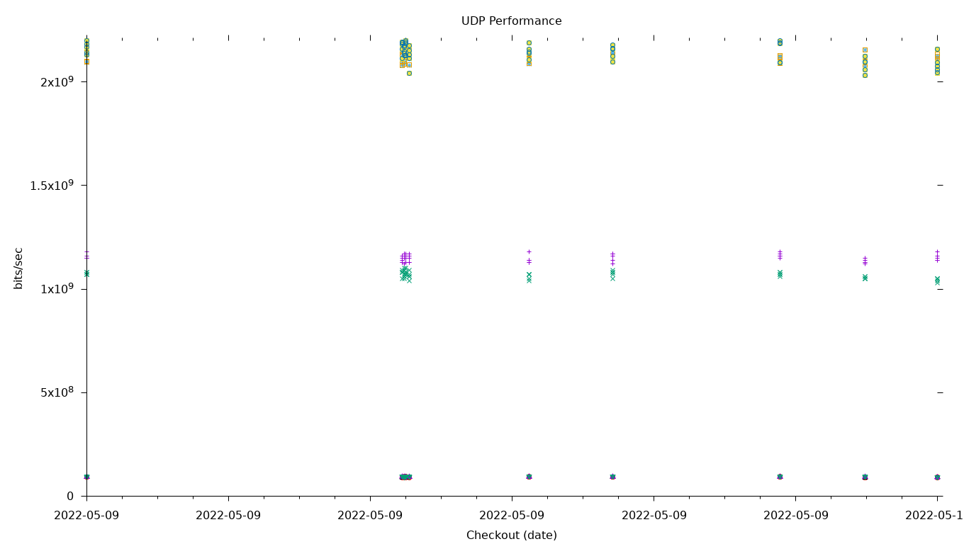 UDP Performance