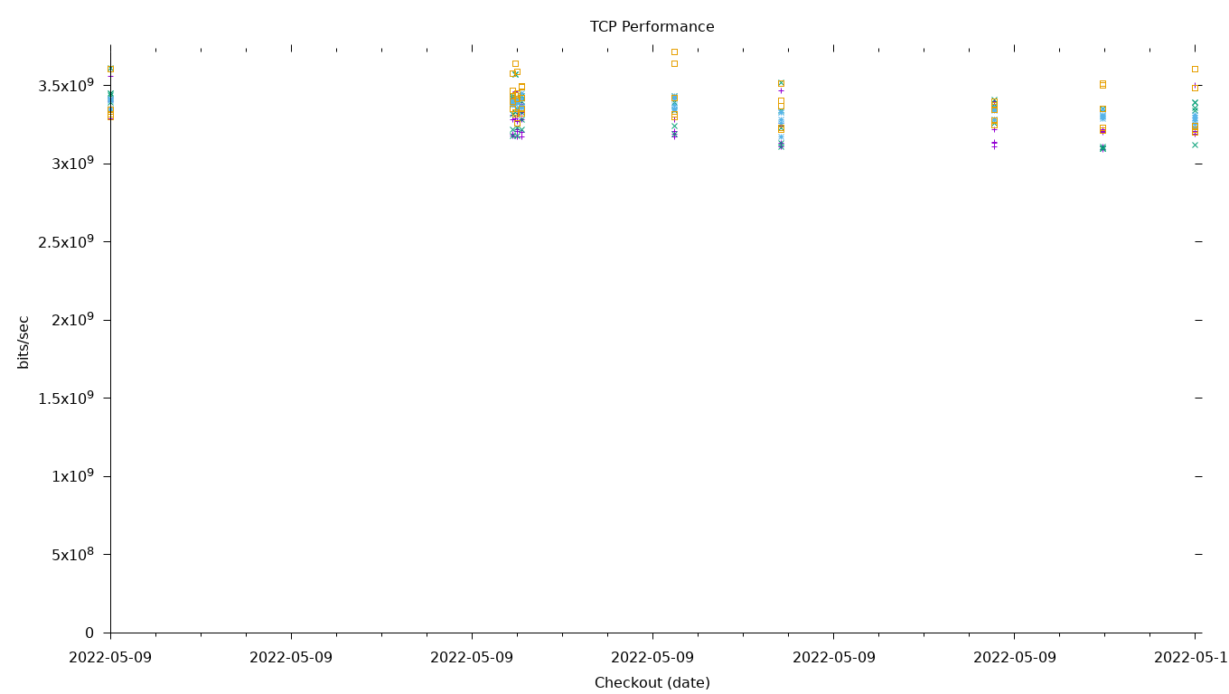 TCP Performance