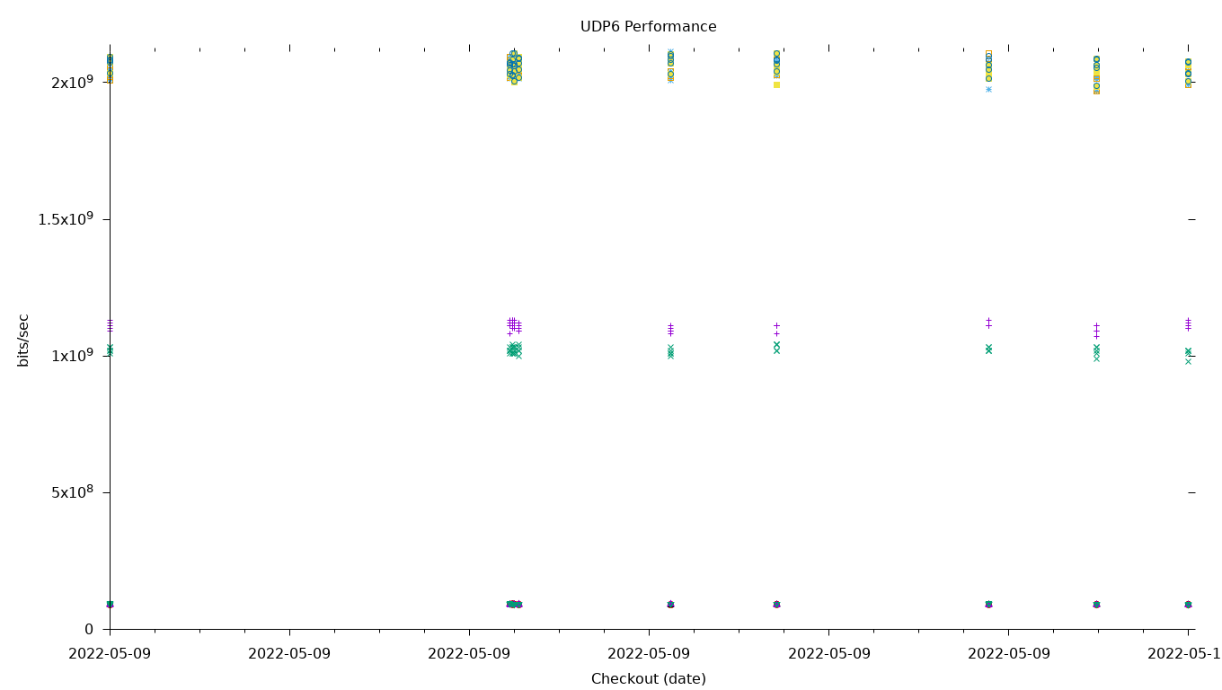 UDP6 Performance