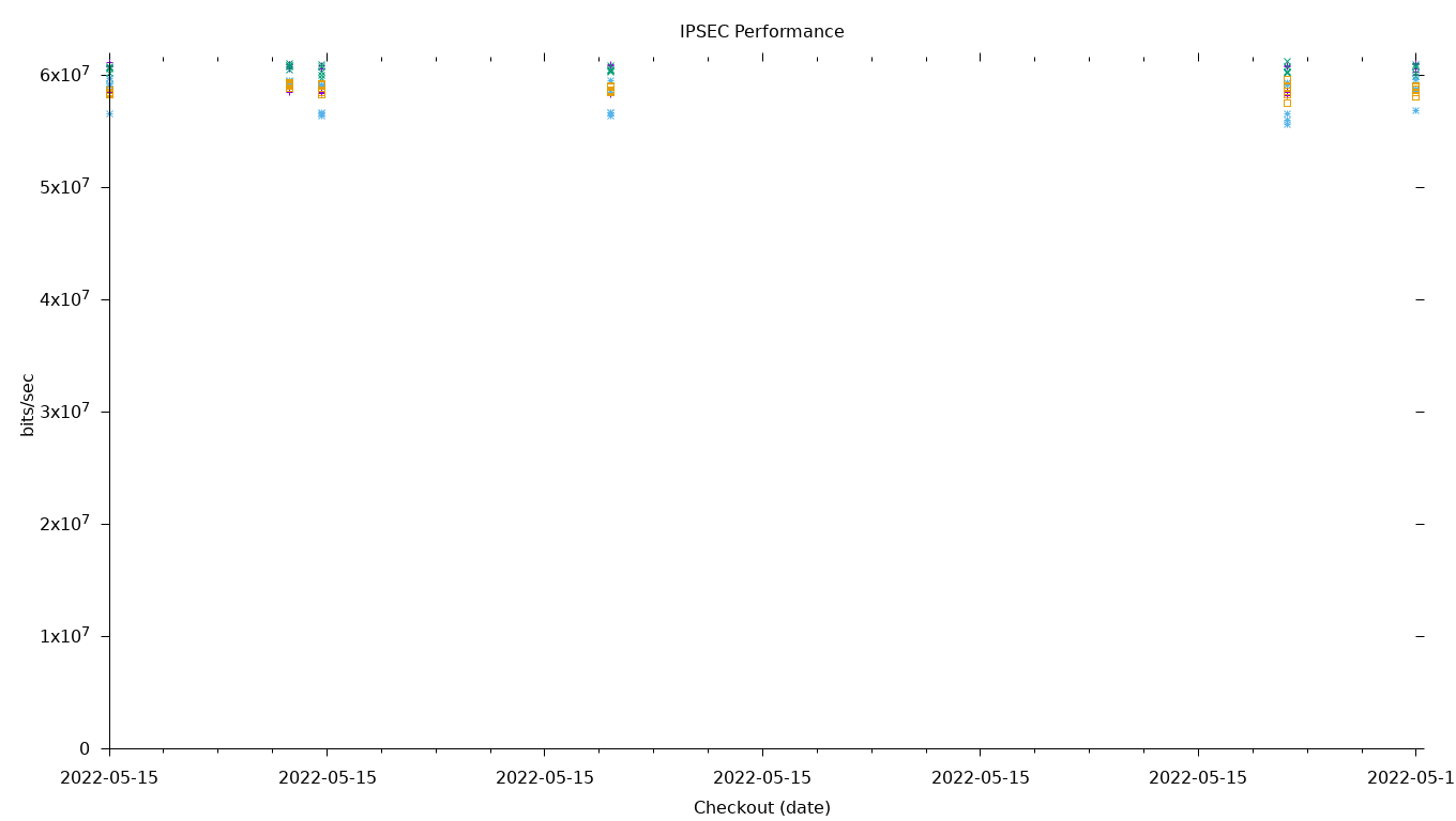 IPSEC Performance