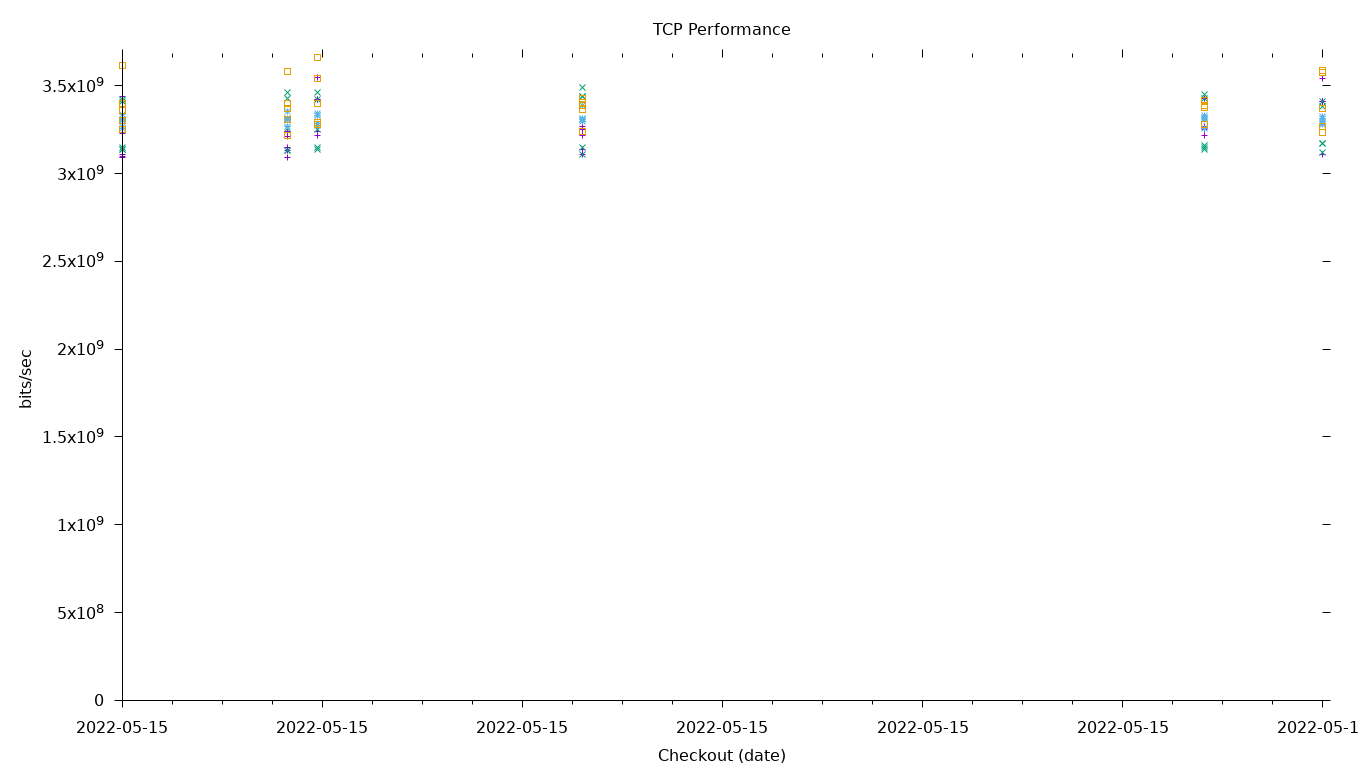 TCP Performance