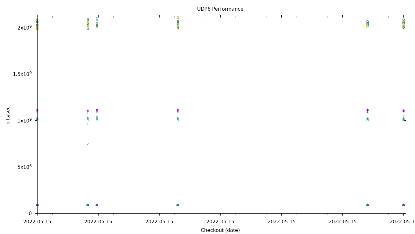 UDP6 Performance