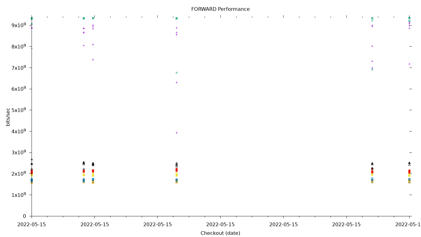 FORWARD Performance