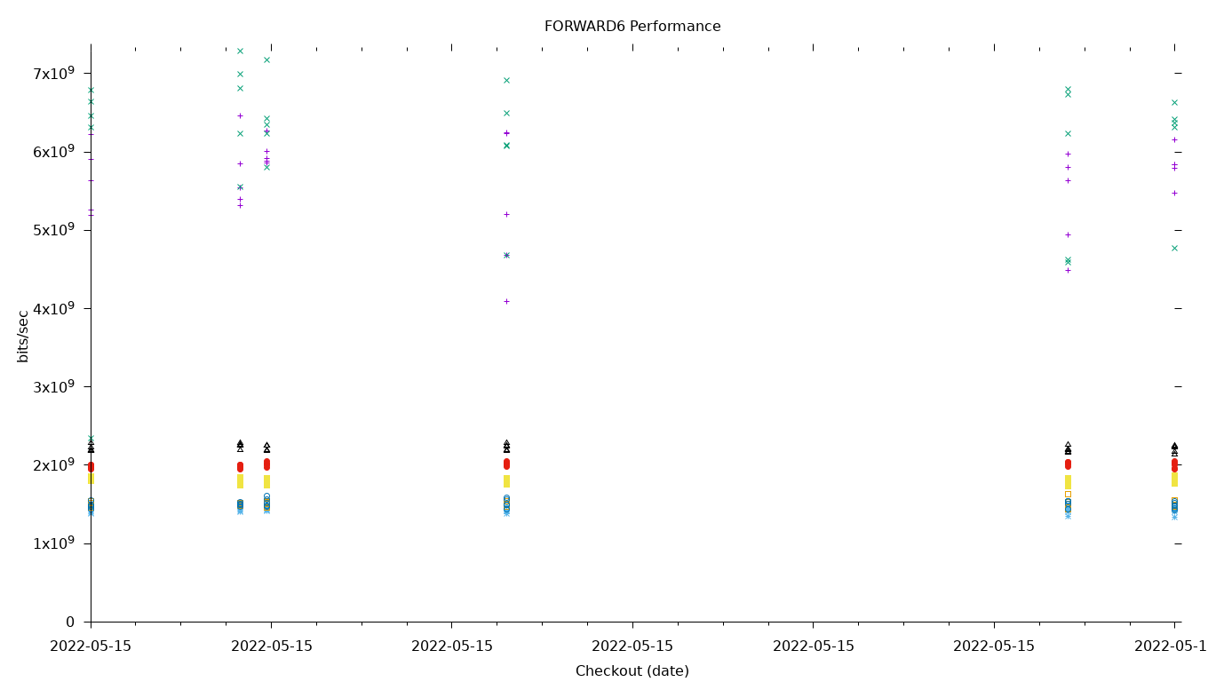 FORWARD6 Performance