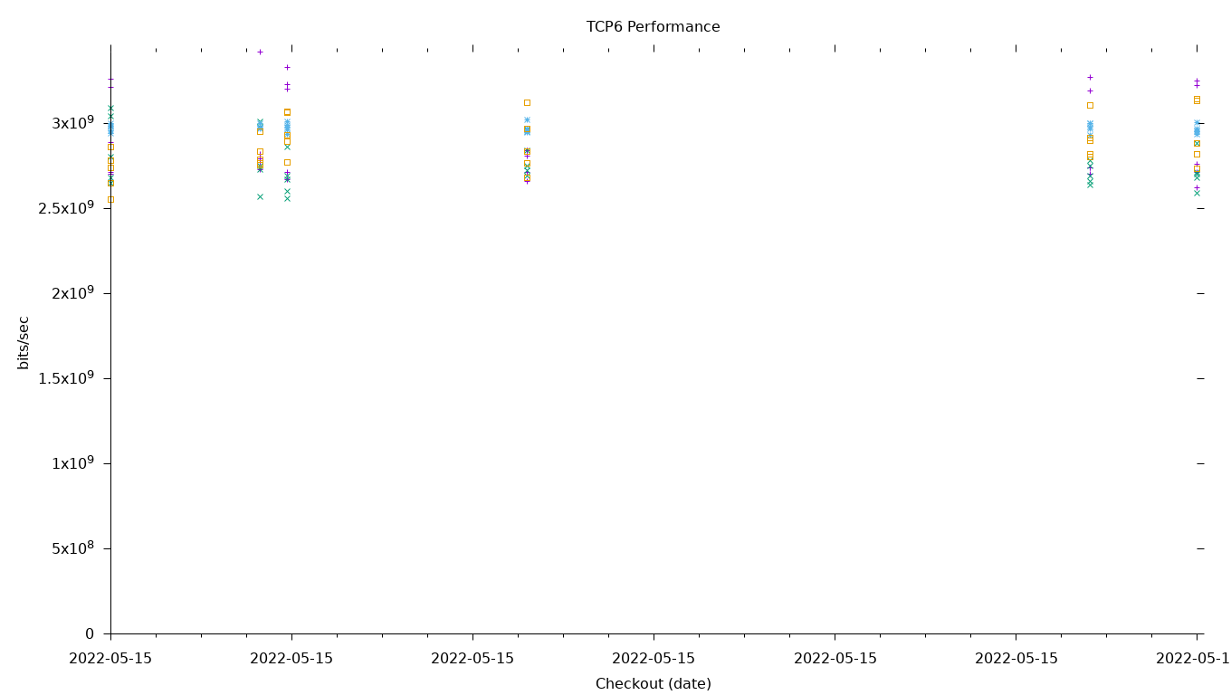 TCP6 Performance