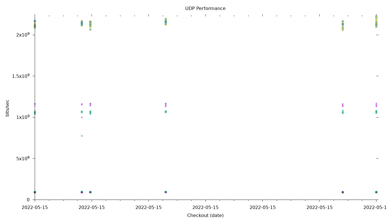 UDP Performance