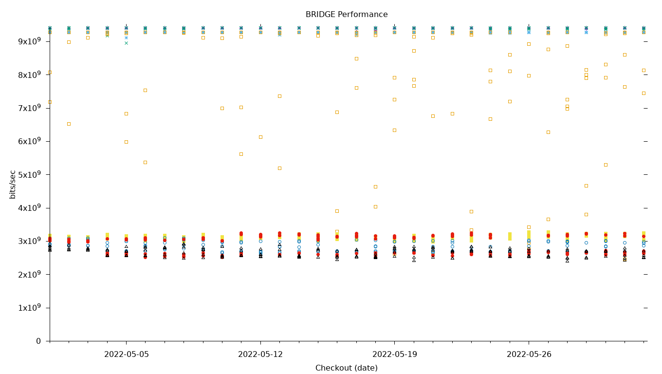 BRIDGE Performance