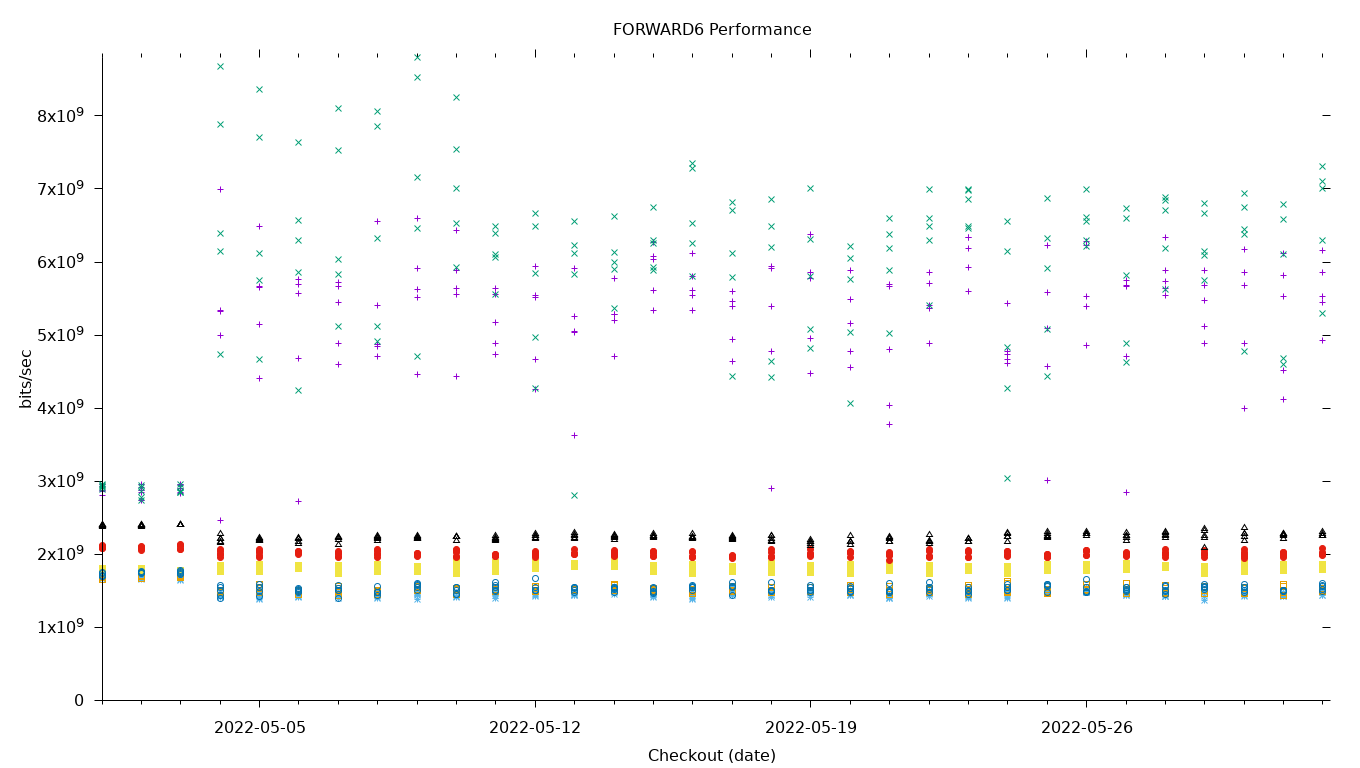 FORWARD6 Performance