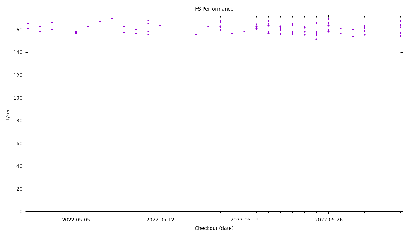 FS Performance