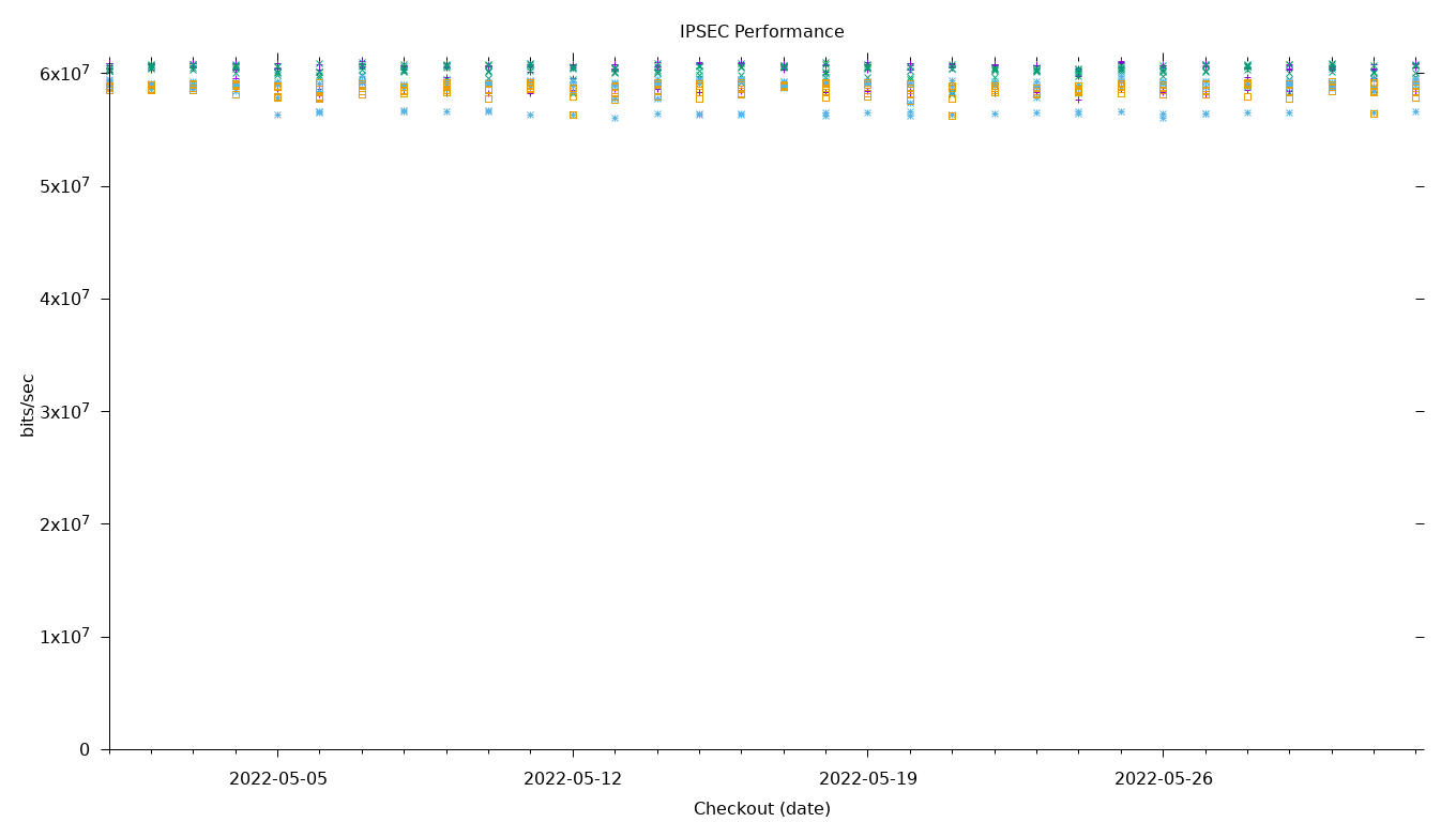 IPSEC Performance