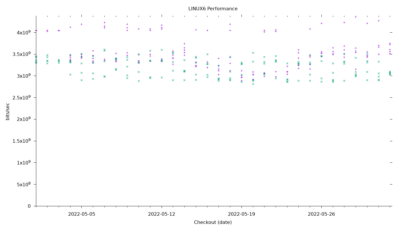 LINUX6 Performance