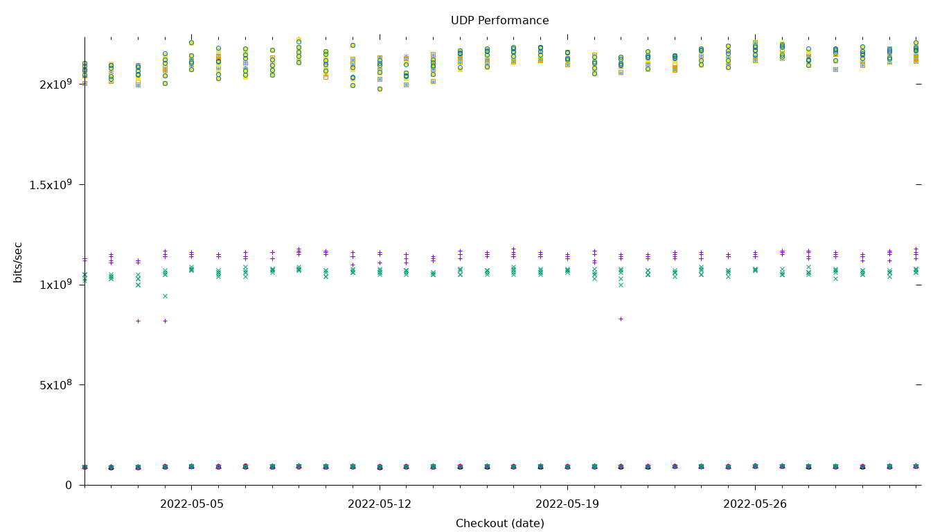 UDP Performance