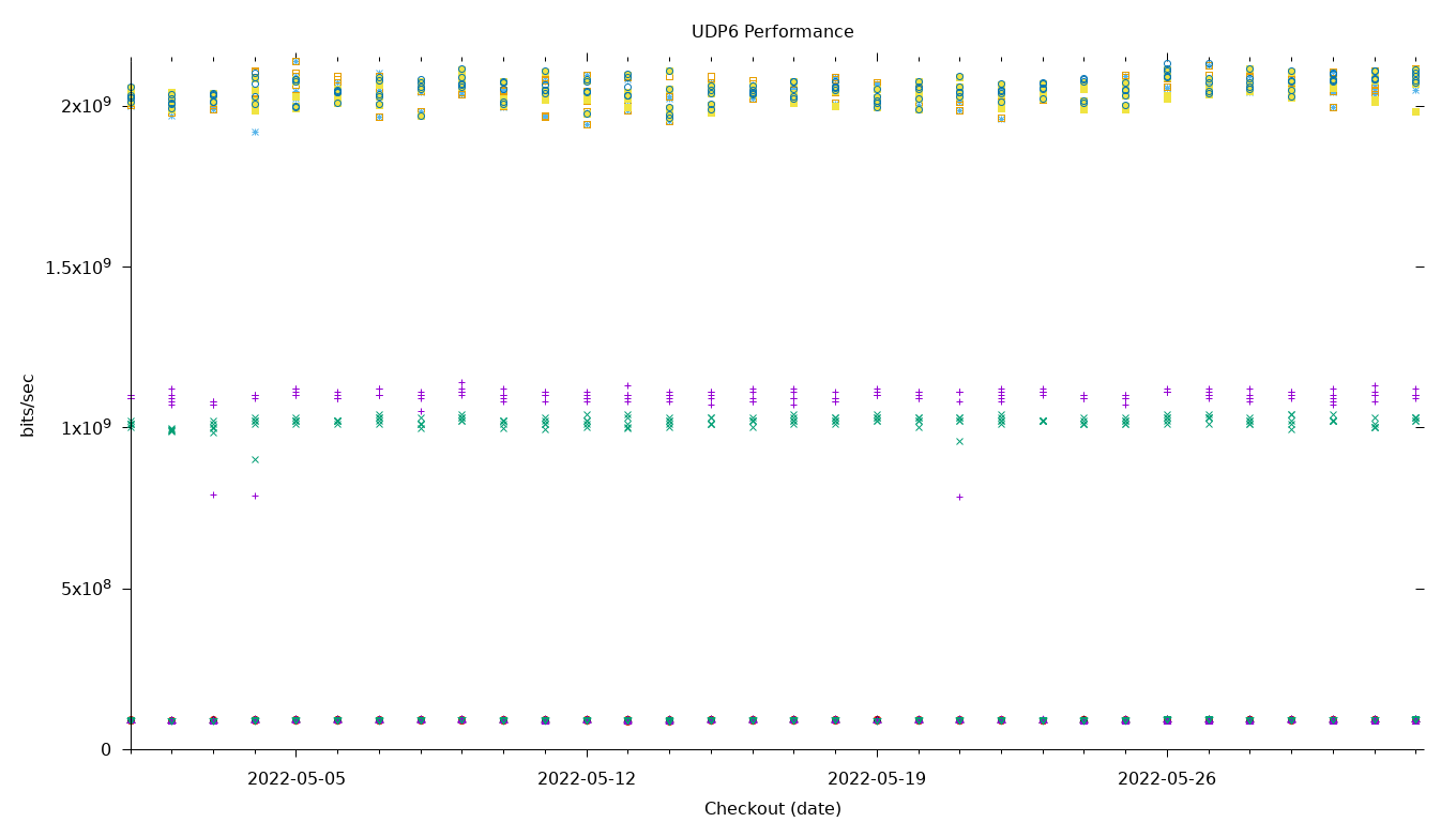 UDP6 Performance