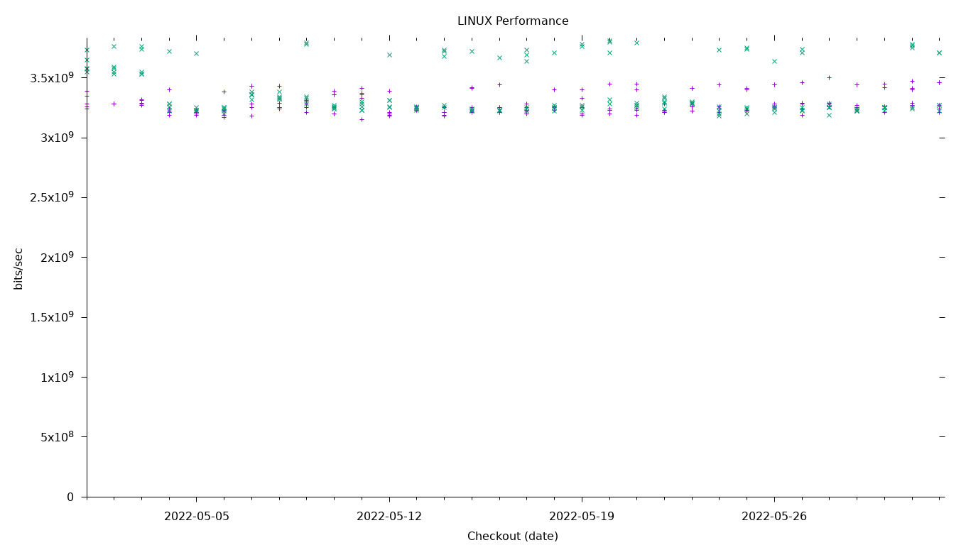 LINUX Performance