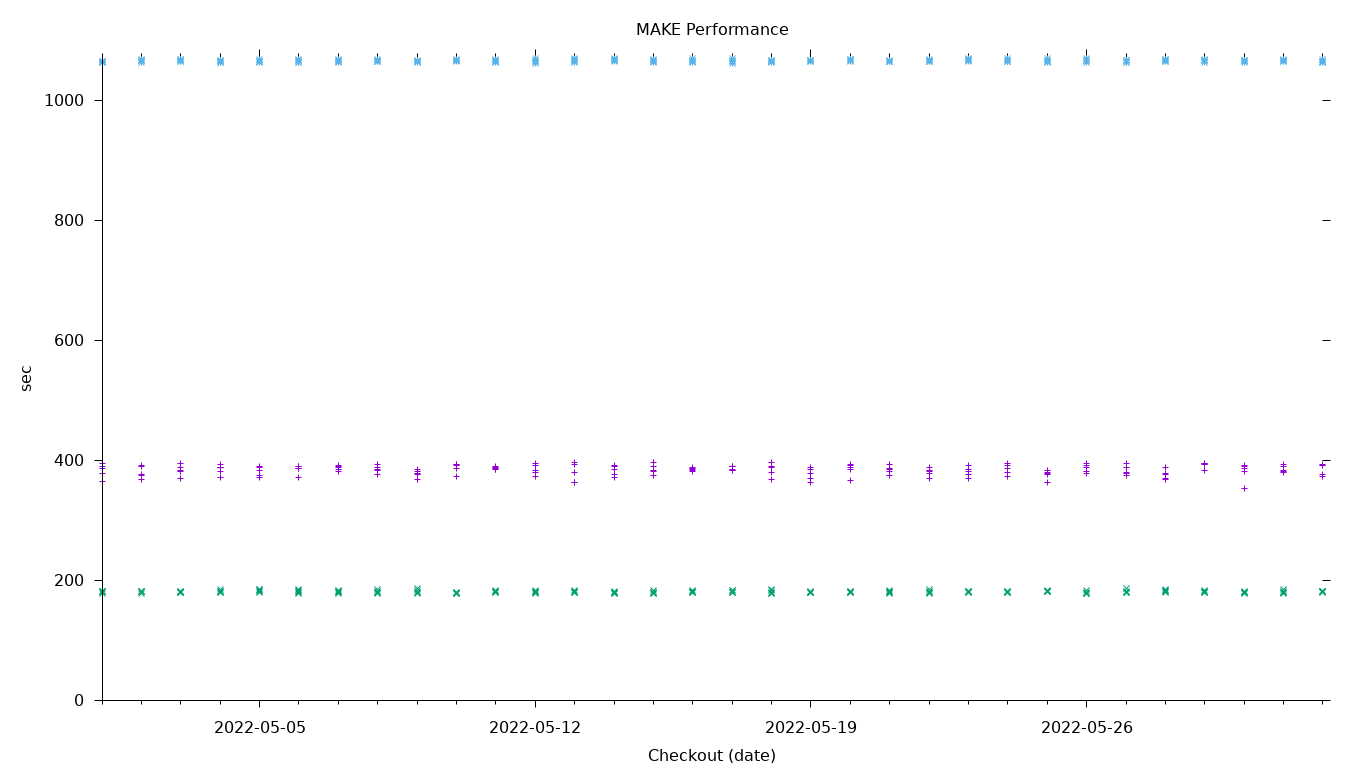 MAKE Performance
