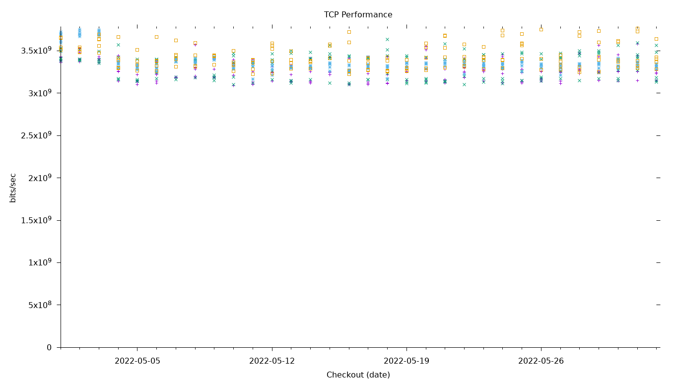 TCP Performance