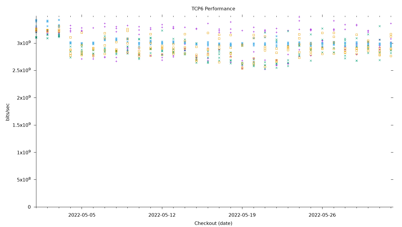 TCP6 Performance